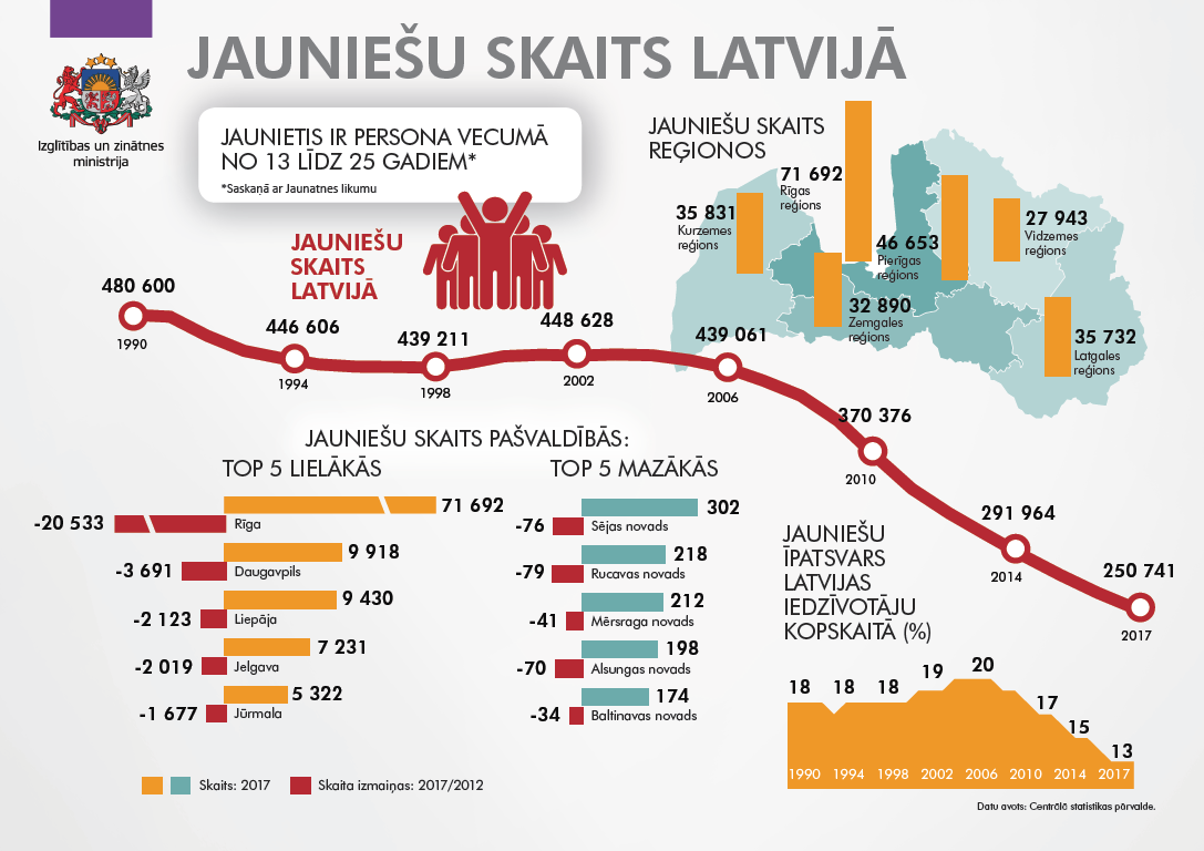 Jauniešu skaits 2017